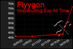 Total Graph of Flyygon