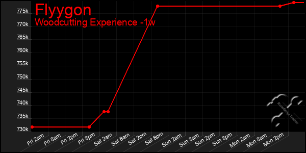 Last 7 Days Graph of Flyygon