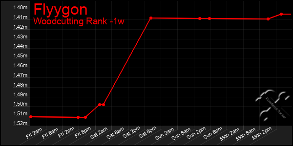 Last 7 Days Graph of Flyygon