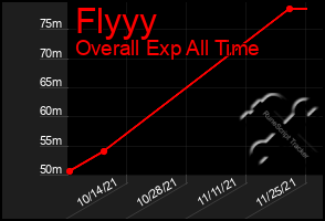 Total Graph of Flyyy