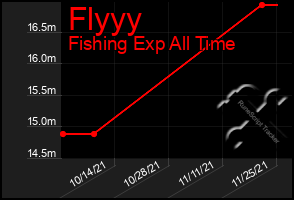 Total Graph of Flyyy