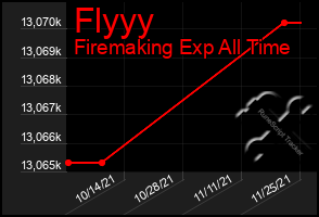 Total Graph of Flyyy