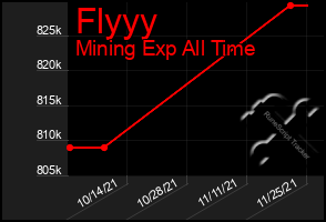 Total Graph of Flyyy