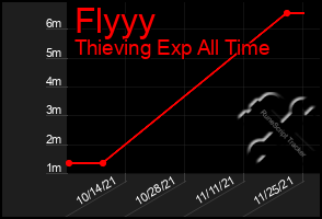 Total Graph of Flyyy