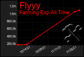 Total Graph of Flyyy