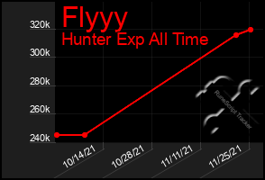 Total Graph of Flyyy