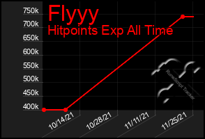 Total Graph of Flyyy