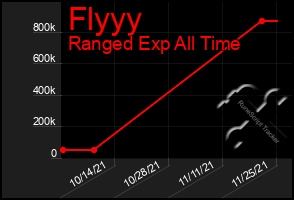Total Graph of Flyyy