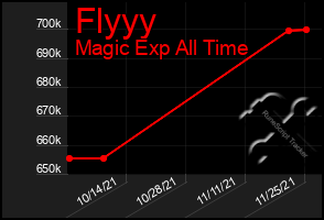 Total Graph of Flyyy