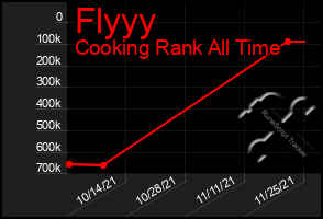 Total Graph of Flyyy
