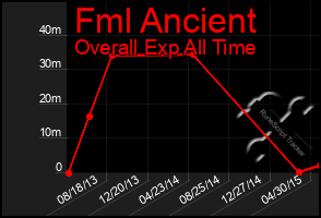 Total Graph of Fml Ancient