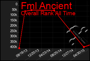 Total Graph of Fml Ancient