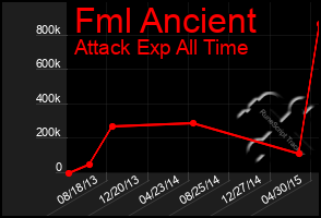 Total Graph of Fml Ancient