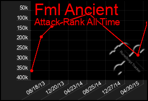 Total Graph of Fml Ancient