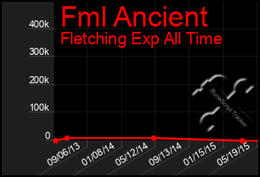 Total Graph of Fml Ancient