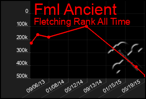 Total Graph of Fml Ancient