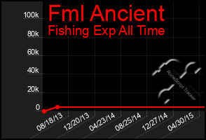 Total Graph of Fml Ancient