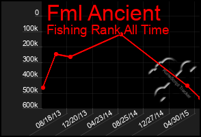 Total Graph of Fml Ancient