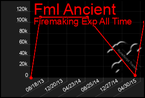 Total Graph of Fml Ancient