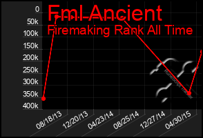 Total Graph of Fml Ancient