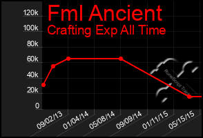 Total Graph of Fml Ancient