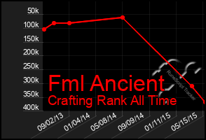 Total Graph of Fml Ancient