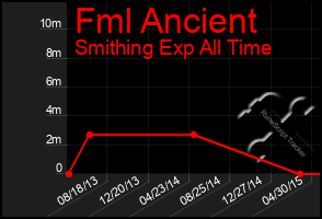 Total Graph of Fml Ancient