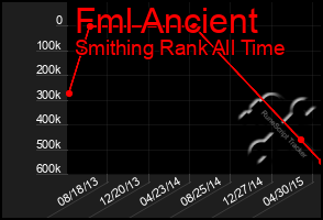 Total Graph of Fml Ancient