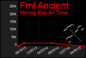 Total Graph of Fml Ancient