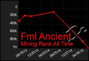 Total Graph of Fml Ancient