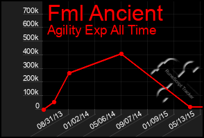 Total Graph of Fml Ancient