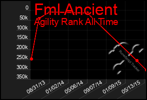 Total Graph of Fml Ancient