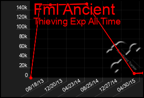 Total Graph of Fml Ancient