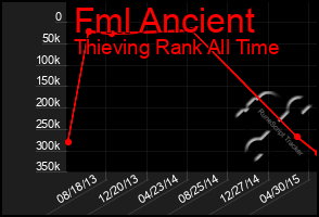 Total Graph of Fml Ancient