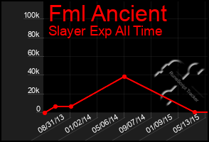 Total Graph of Fml Ancient