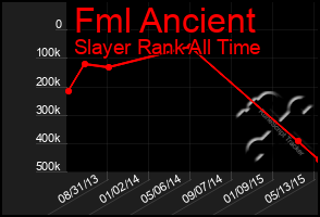 Total Graph of Fml Ancient