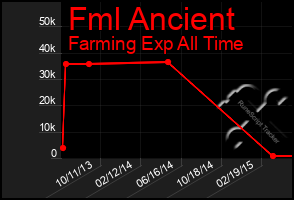 Total Graph of Fml Ancient