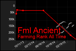 Total Graph of Fml Ancient