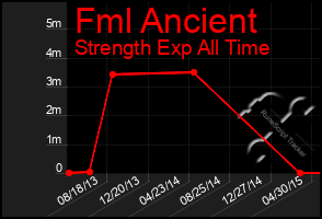 Total Graph of Fml Ancient