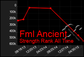 Total Graph of Fml Ancient