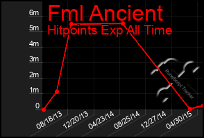 Total Graph of Fml Ancient