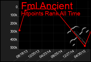 Total Graph of Fml Ancient