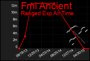 Total Graph of Fml Ancient