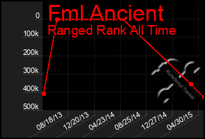 Total Graph of Fml Ancient