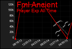 Total Graph of Fml Ancient