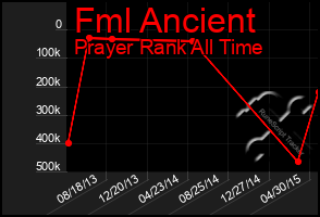 Total Graph of Fml Ancient