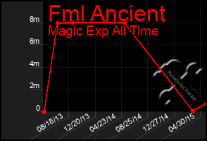 Total Graph of Fml Ancient