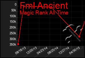 Total Graph of Fml Ancient