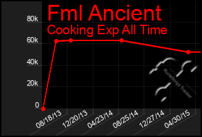 Total Graph of Fml Ancient