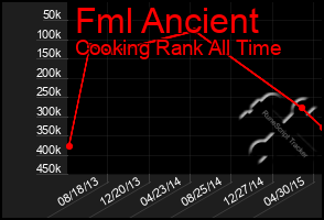 Total Graph of Fml Ancient